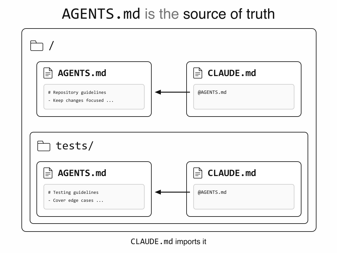 Diagram: in the root and tests/ folders, CLAUDE.md contains @AGENTS.md and imports the AGENTS.md next to it, the source of truth.