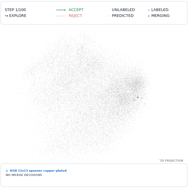 Animation of 100 labeling steps on a 2D projection of catalog products: accepted and rejected merges appear as labeled types grow.